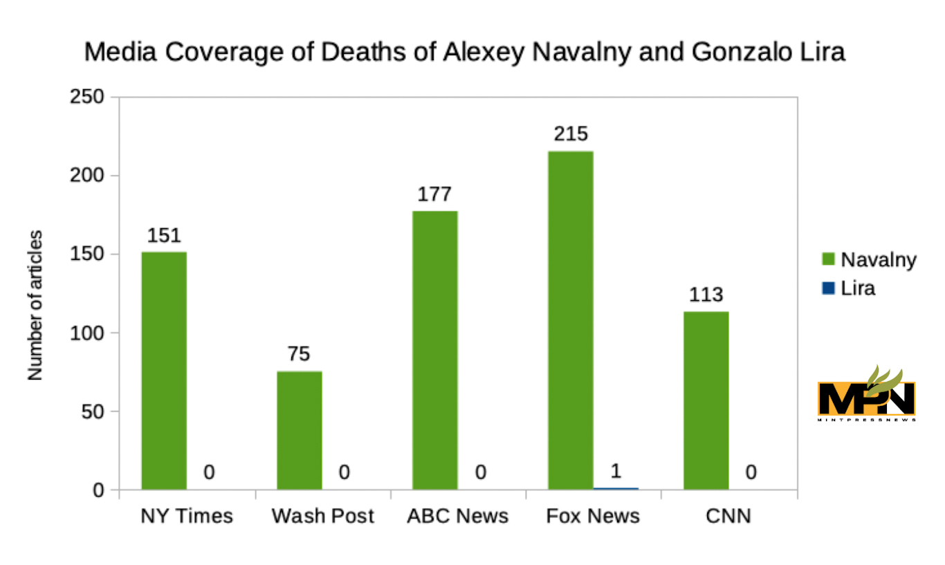 Alexei Navalny Gonzalo Lira Media Study