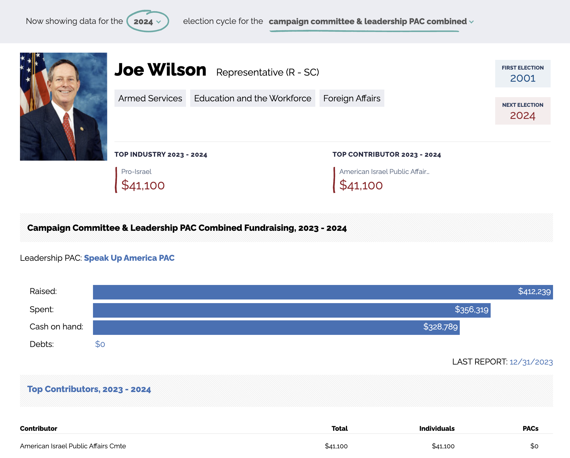 OpenSecret’s profile of South Carolina Congressman Joe Wilson’s campaign fundraising sources