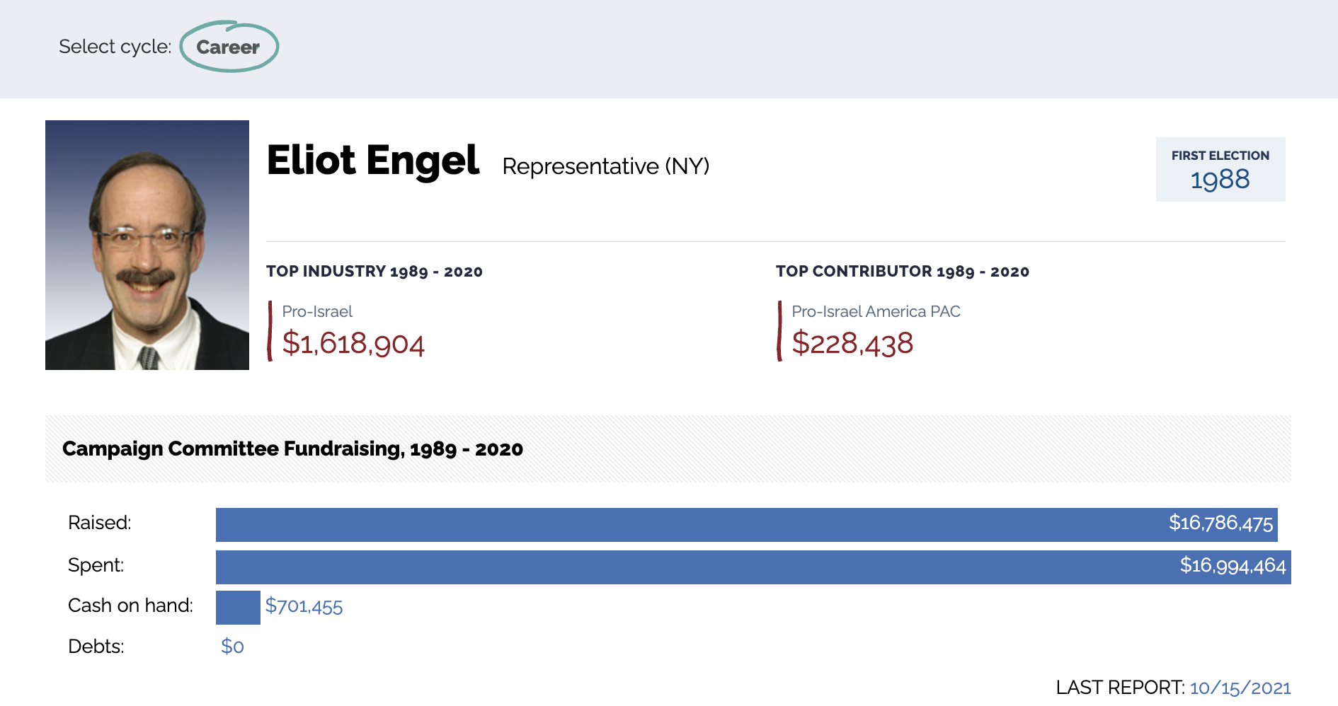 Eliot Engel's Campaign Fundraising Sources