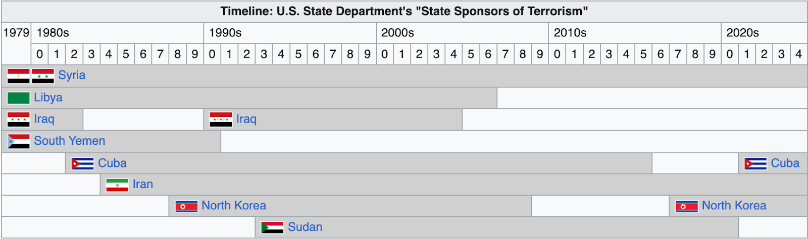 显示美国国务院支持恐怖主义国家名单成员的时间表。来源 |维基百科