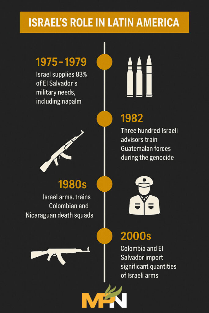 Timeline infographic showing Israel’s military and intelligence support to Latin American regimes from the 1970s to the 1990s, including Guatemala, Colombia, Chile, Argentina, and El Salvador.